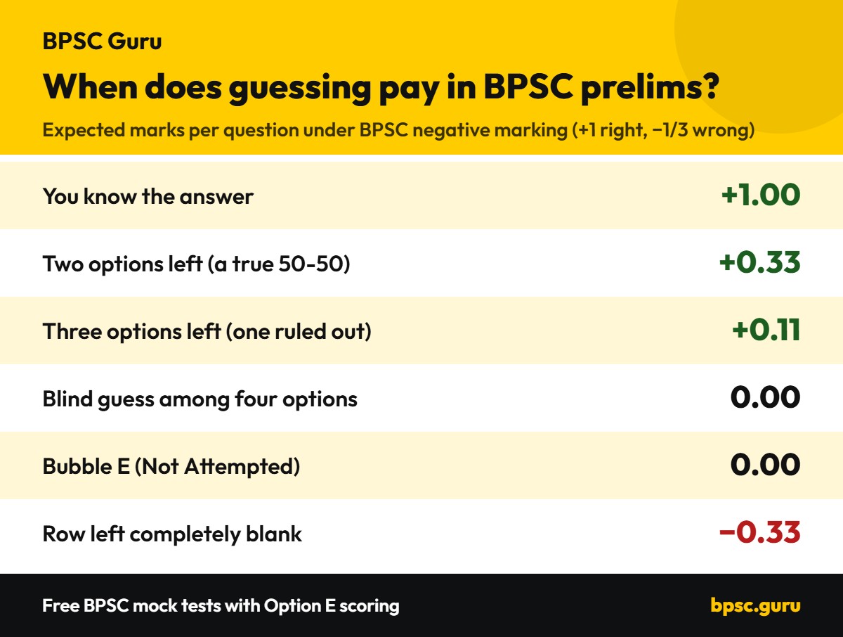 BPSC negative marking: expected marks per question when you know the answer, guess with two or three options left, bubble E or leave a row blank