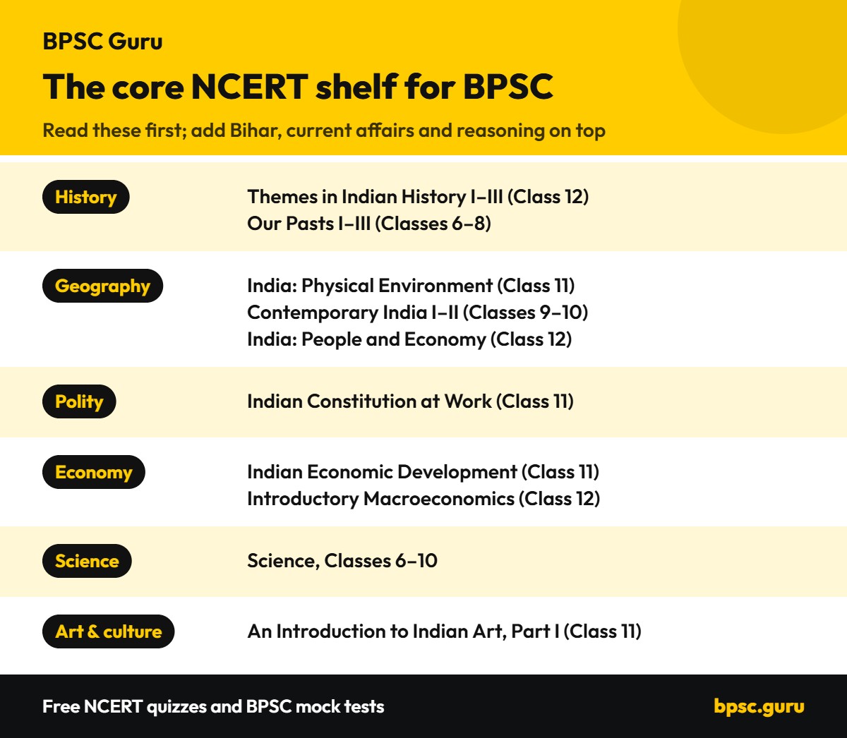 NCERT books for BPSC: the core shelf by subject, from history to art and culture